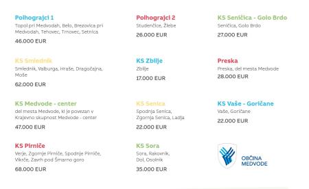 S&G - razpoložljiva sredstva po območjih